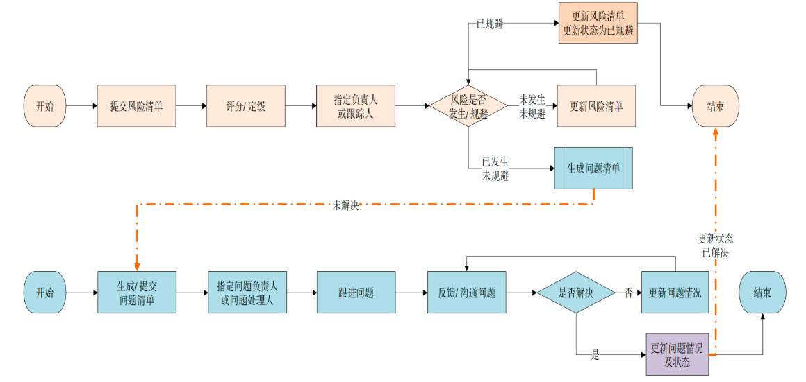 技术架构