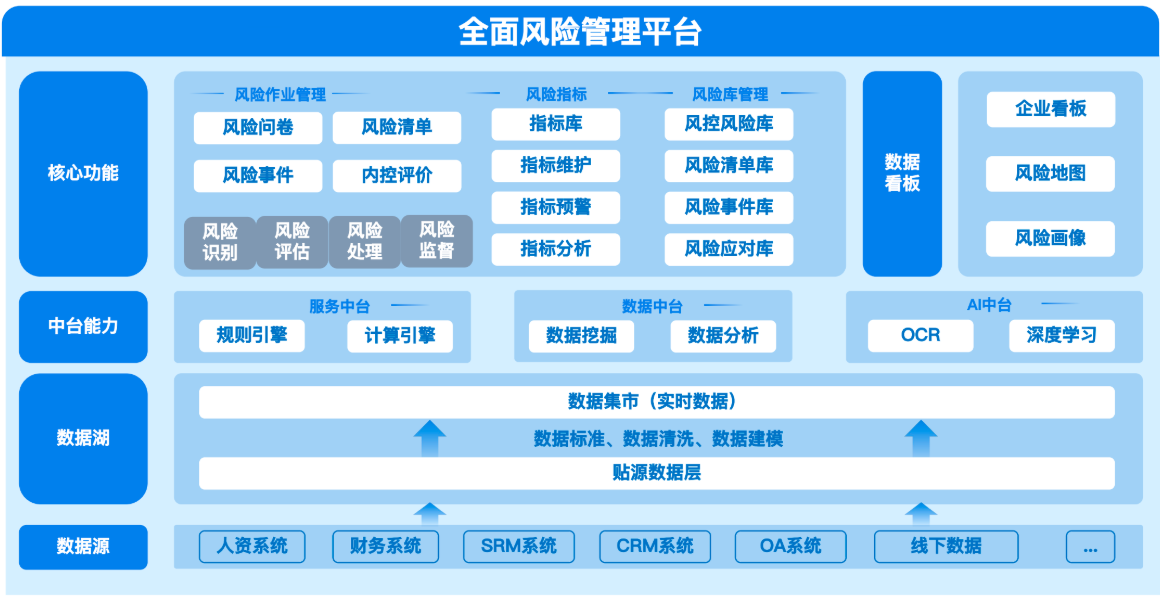 系统功能架构