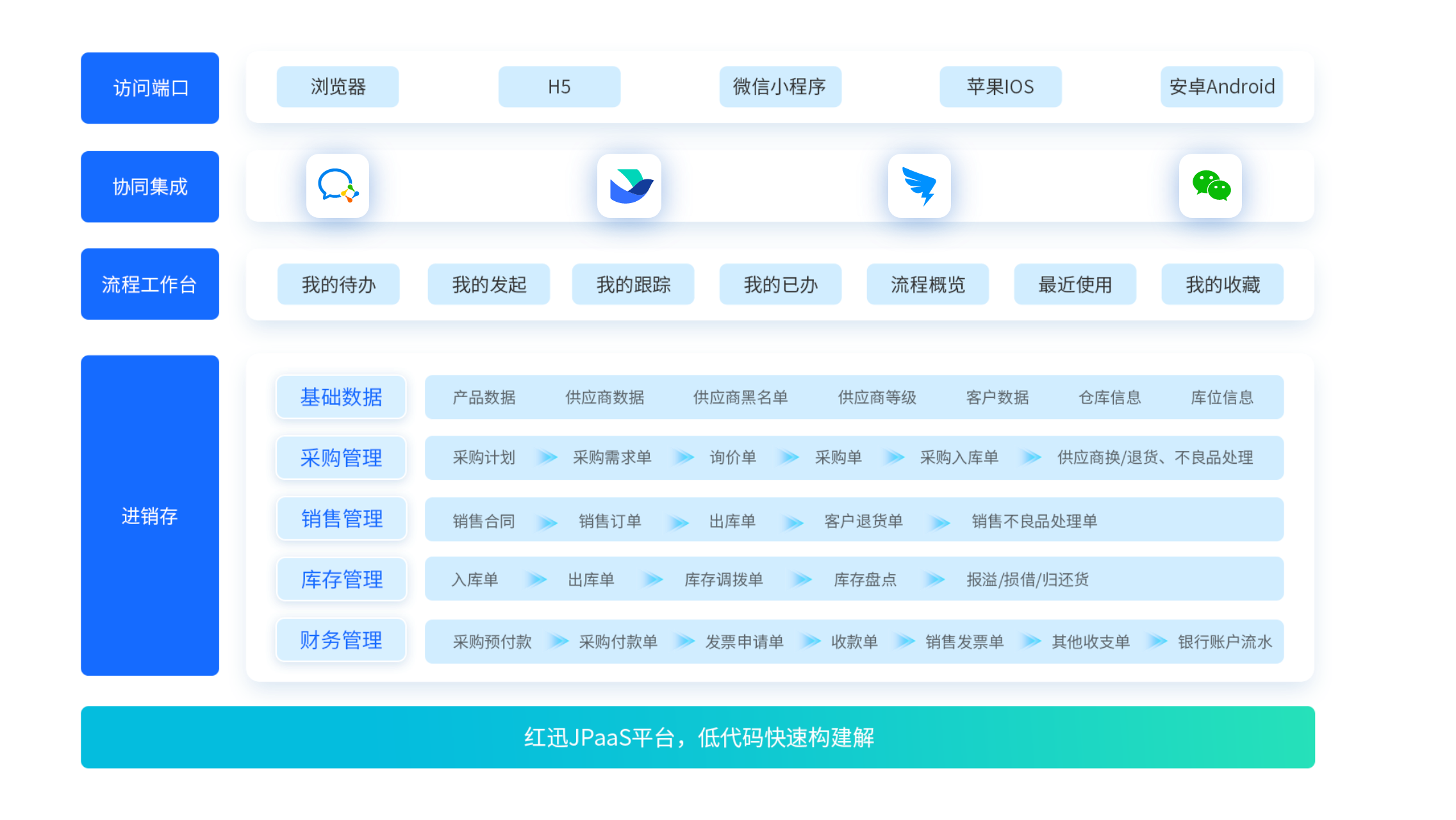 进销存应用架构图